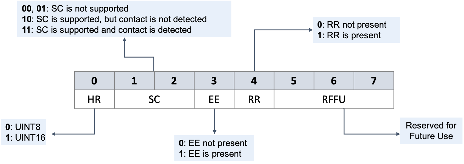 HRM Profile